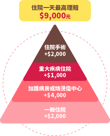 住院最高理賠