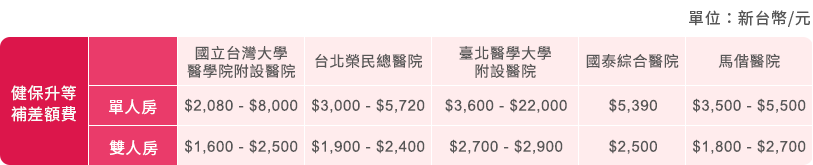 醫療保險推薦