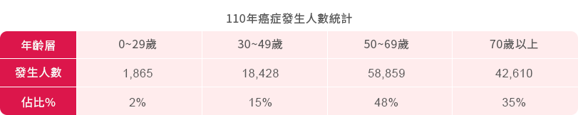 防癌險推薦-癌症病發年齡年輕化