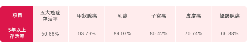 防癌險推薦-癌症發生率高，積極治療存活率也高